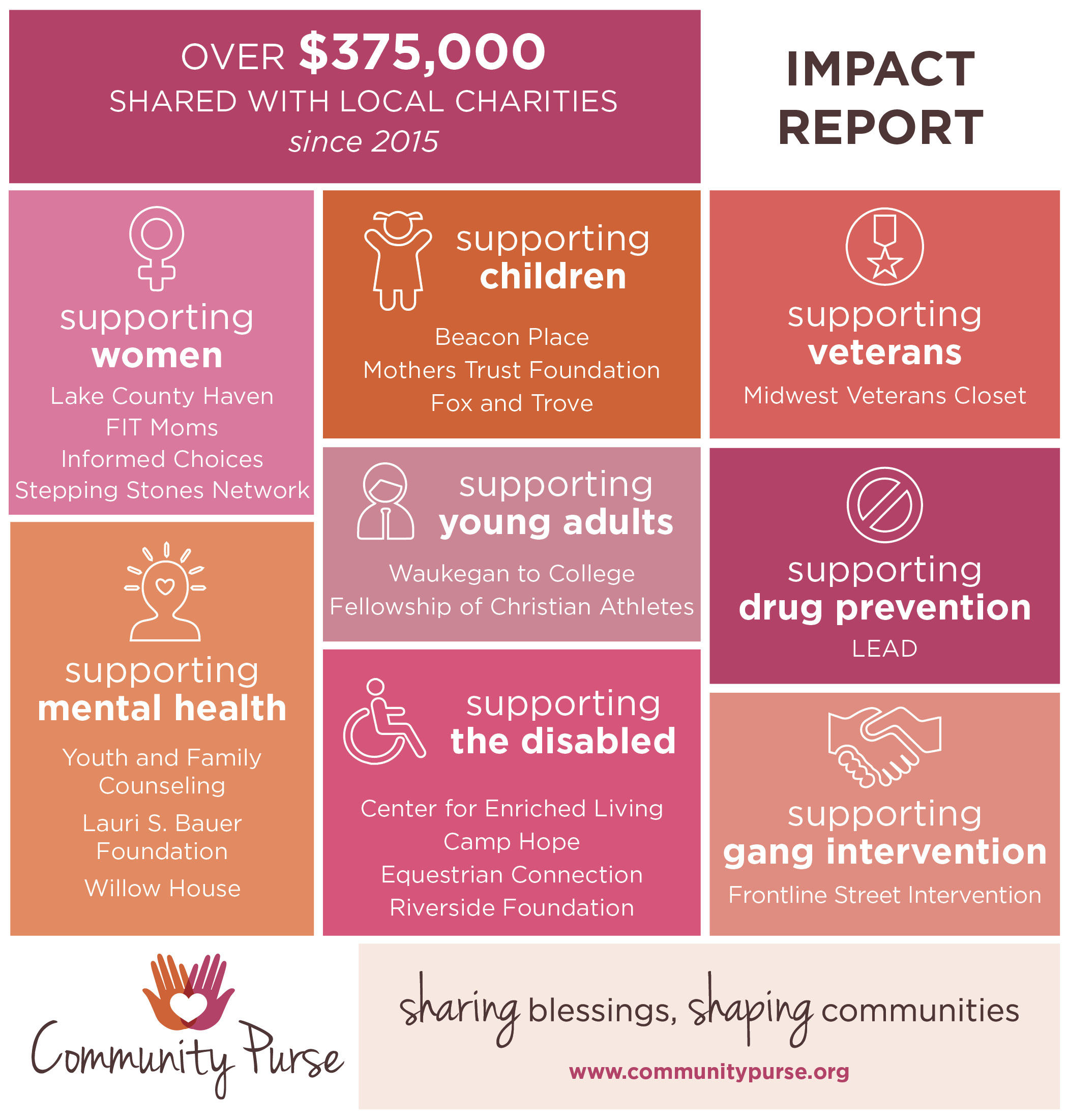 Community Purse Impact Report over $375,000 given